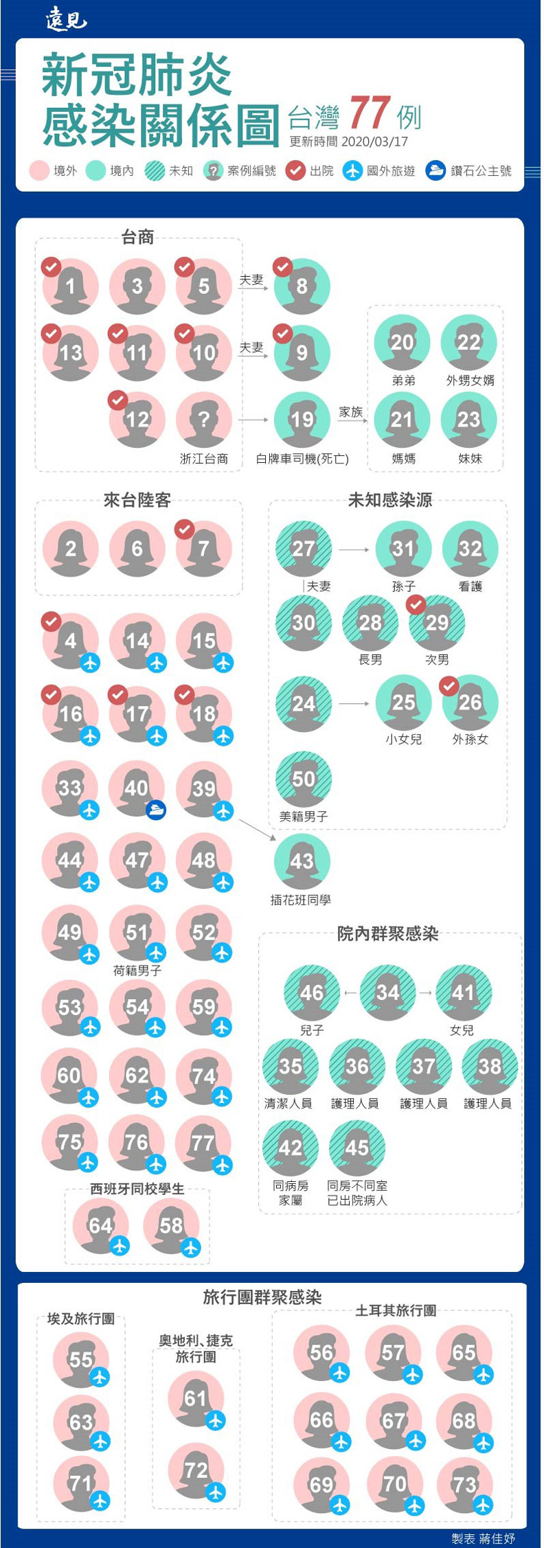 3月17日新冠肺炎感染關係圖。