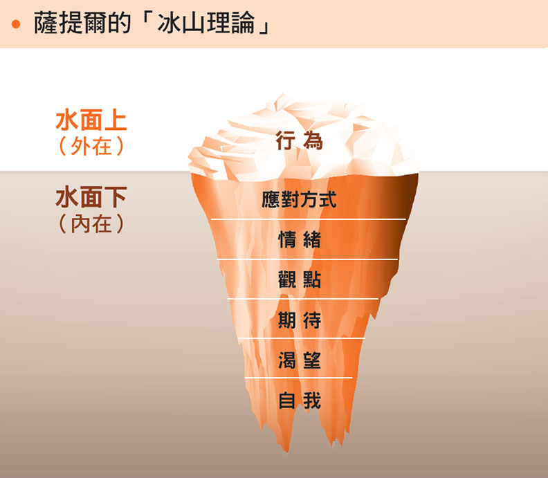 薩提爾的「冰山理論」。時報出版提供