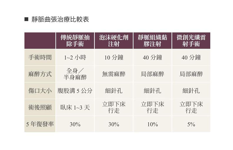 靜脈曲張治療比較表。