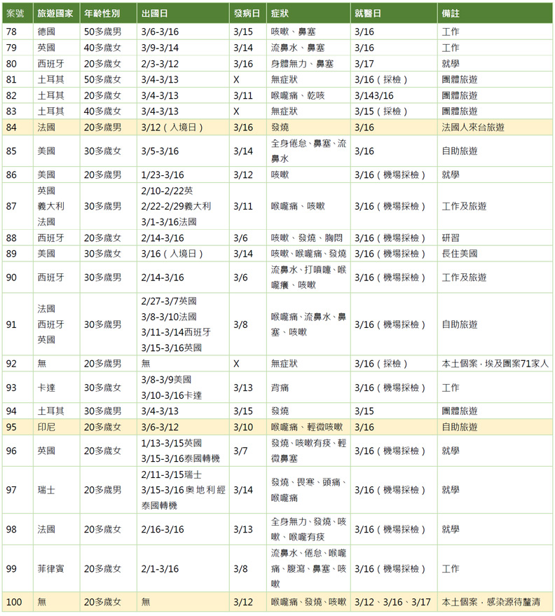 23例確診個案列表。