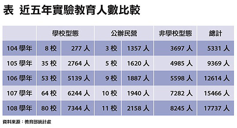 近五年實驗教育人數比較。