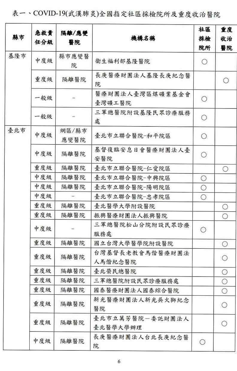 COVID-19(武漢肺炎)全國指定社區採檢院所及重度收治醫院。