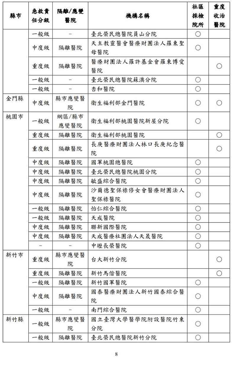 COVID-19(武漢肺炎)全國指定社區採檢院所及重度收治醫院。