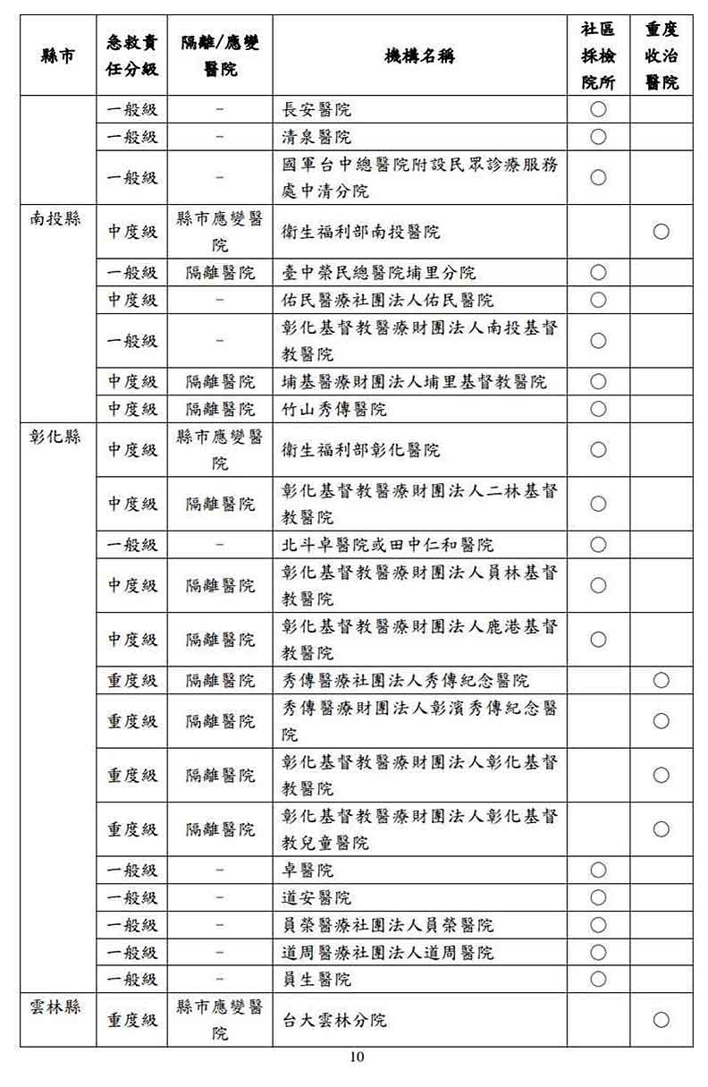 COVID-19(武漢肺炎)全國指定社區採檢院所及重度收治醫院。