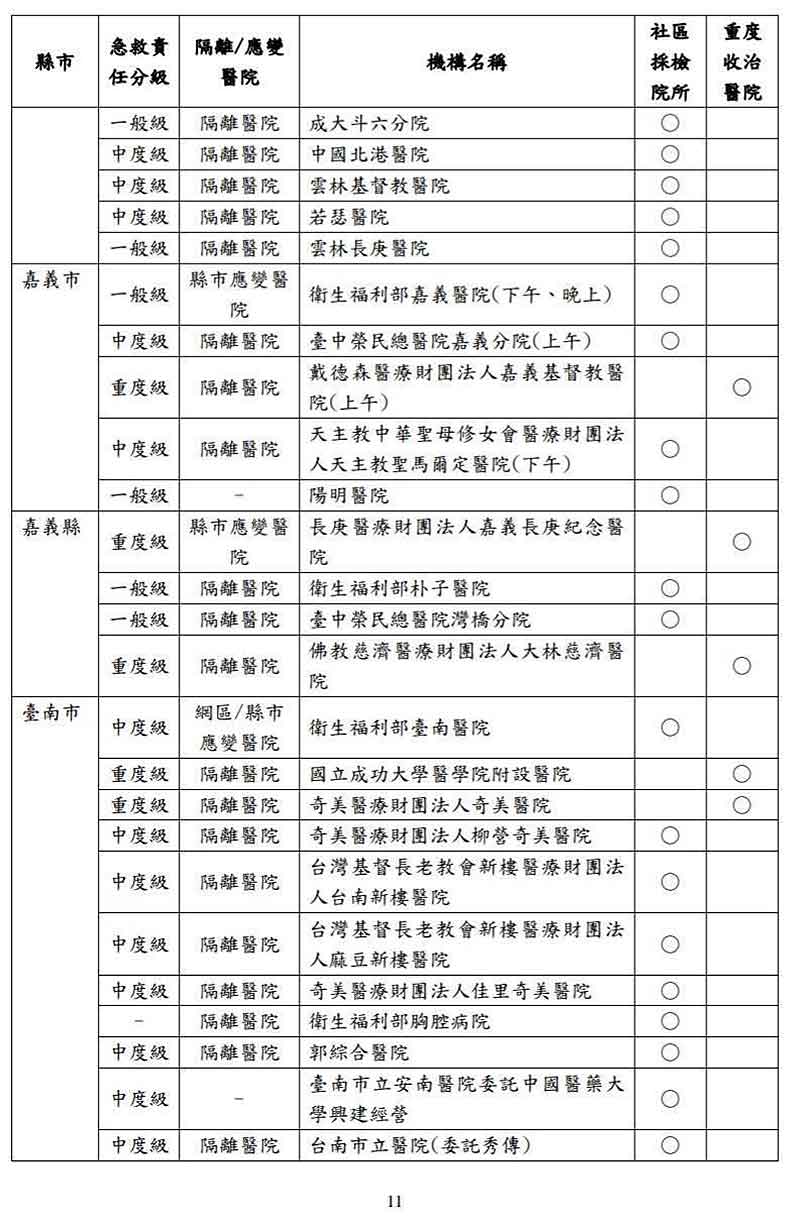 COVID-19(武漢肺炎)全國指定社區採檢院所及重度收治醫院。