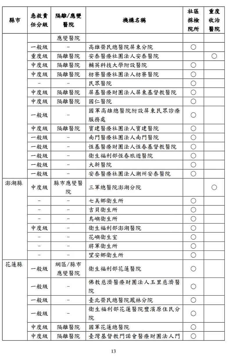 COVID-19(武漢肺炎)全國指定社區採檢院所及重度收治醫院。