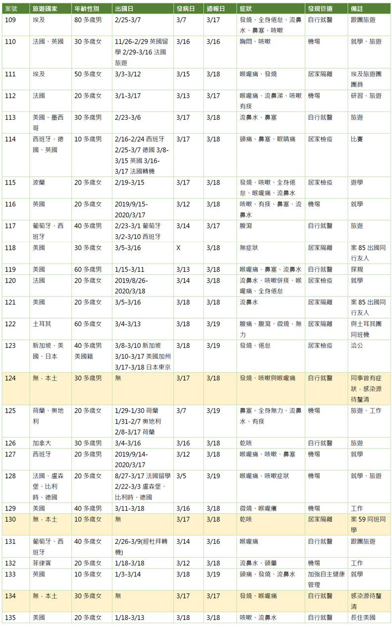 27例確診個案列表。