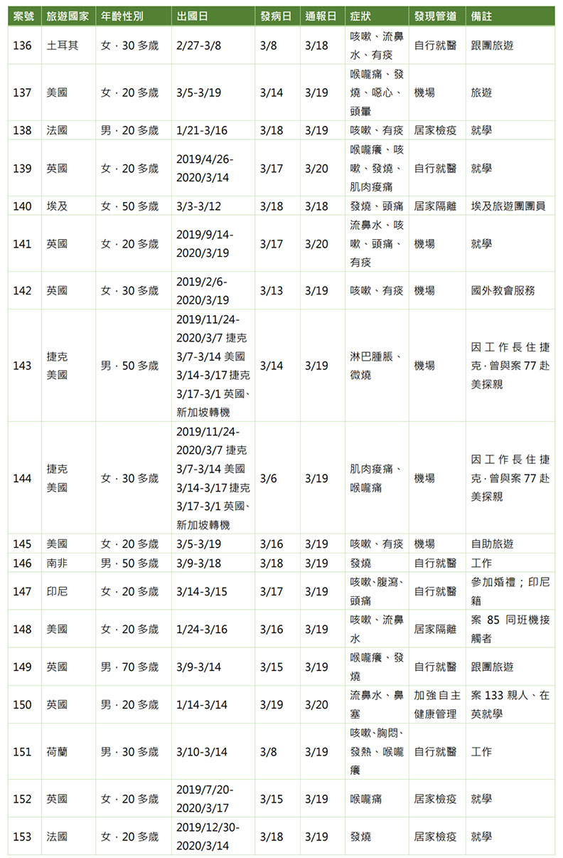 18例確診個案列表。