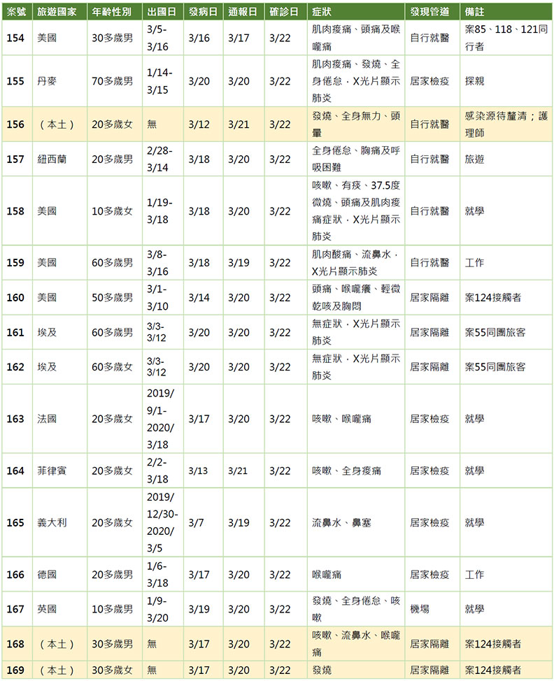 16例確診個案。