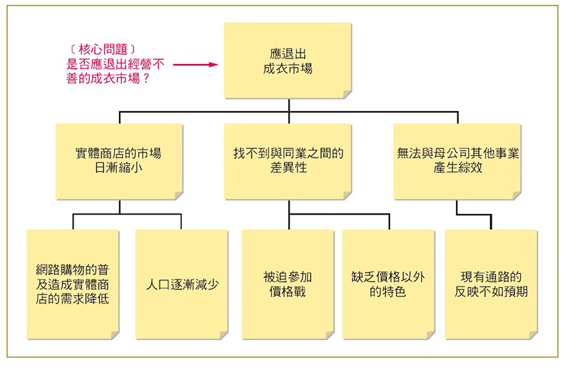 表1：邏輯性思維。采實文化提供
