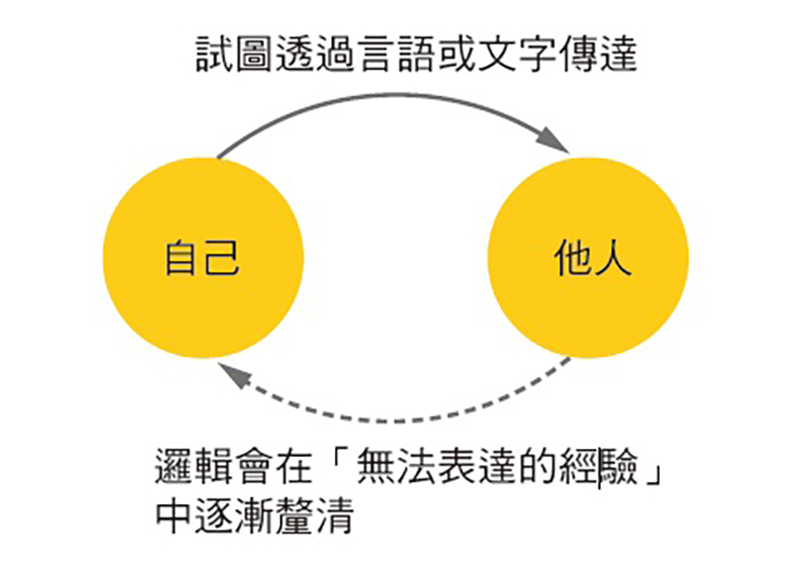 試圖透過言語或文字傳達