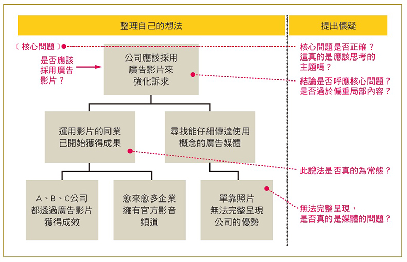 表2：批判性思維。采實文化提供