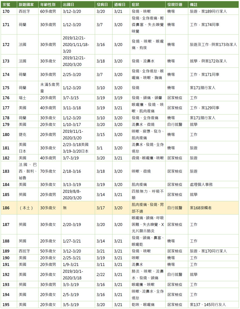 26例確診個案。