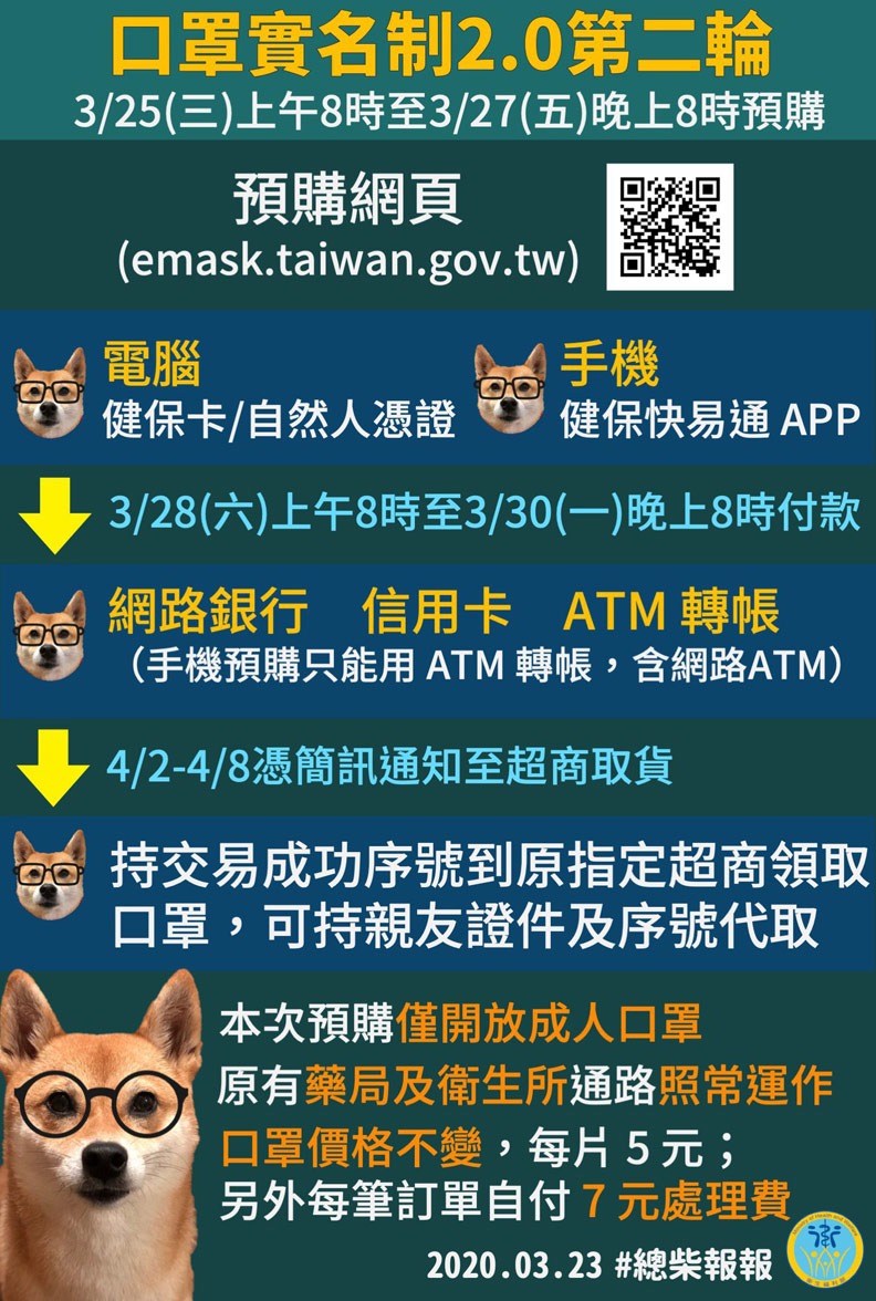 口罩實名制2.0第二輪預購流程;取自衛福部粉絲專頁。
