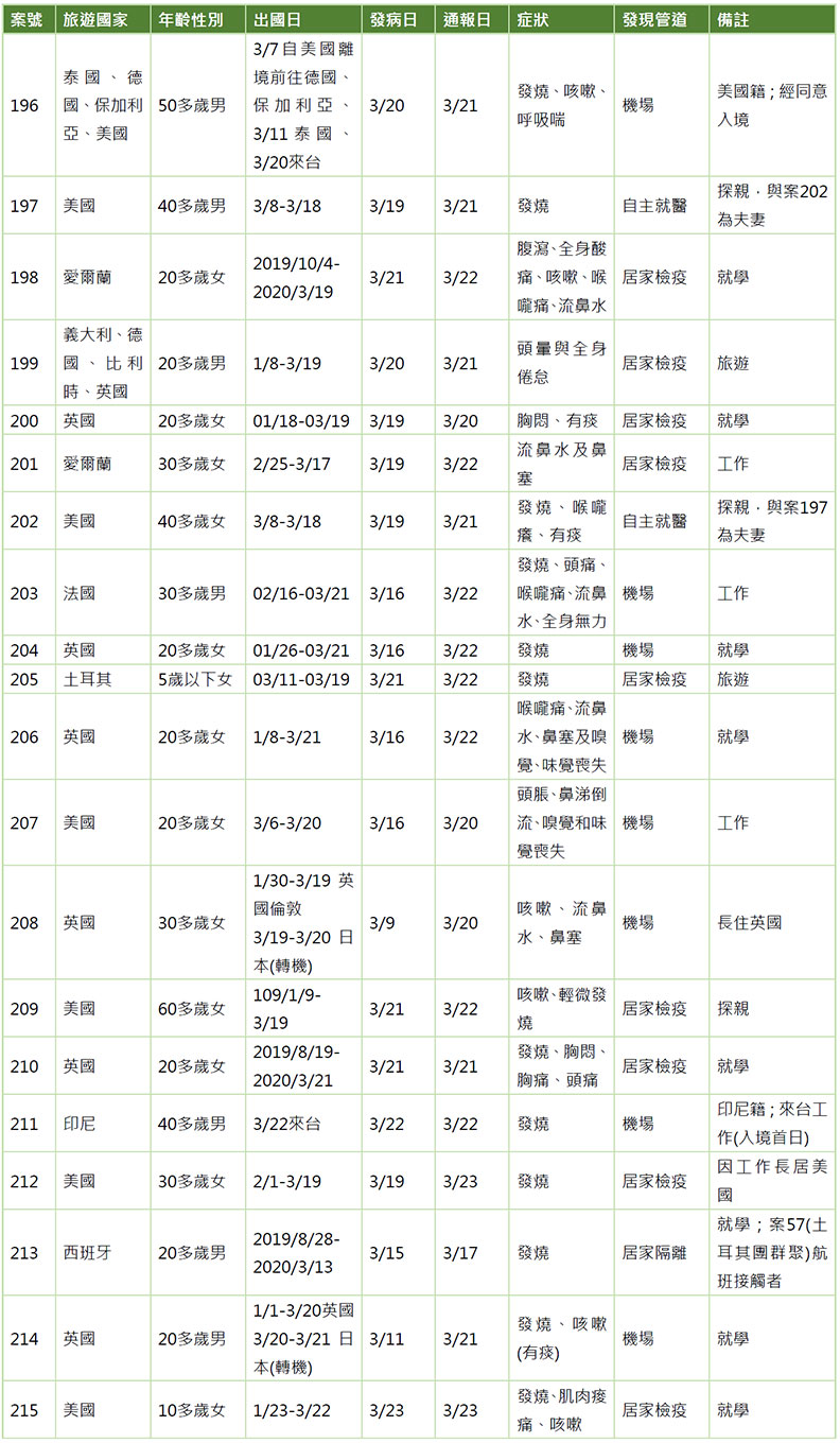 20例確診個案。