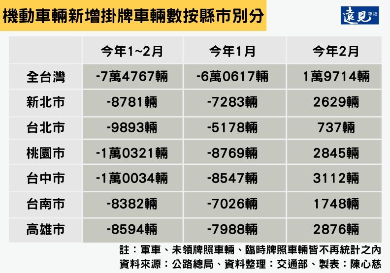 全台二月份機車新掛牌量逆勢成長,各縣市以台中市成長最多。陳心慈製