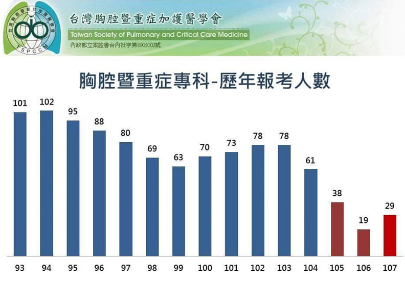 胸腔暨重症專科歷年報考人數。擷取自台灣胸腔暨重症加護醫學會