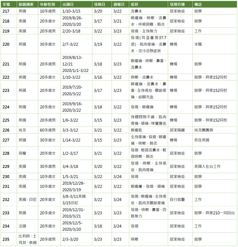 19例確診個案。