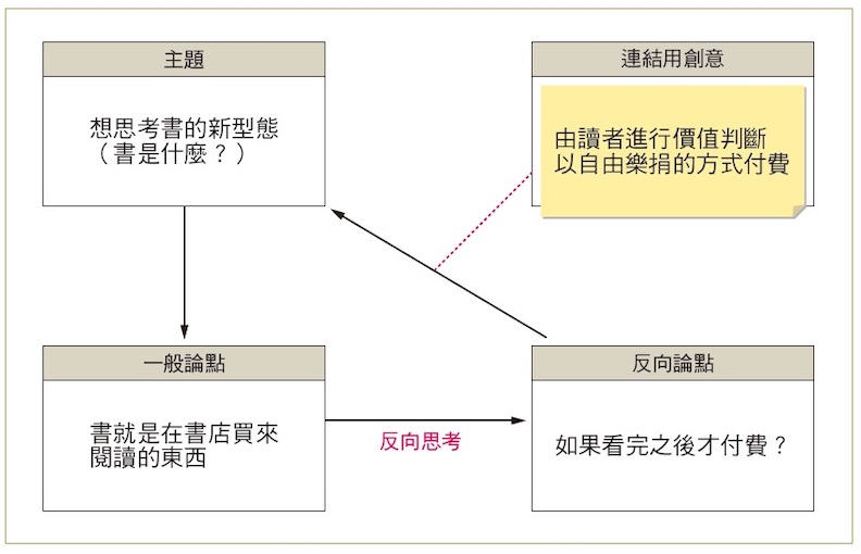 腦洞大開的好幫手 逆向思維 的訣竅是什麼 一流人 遠見雜誌