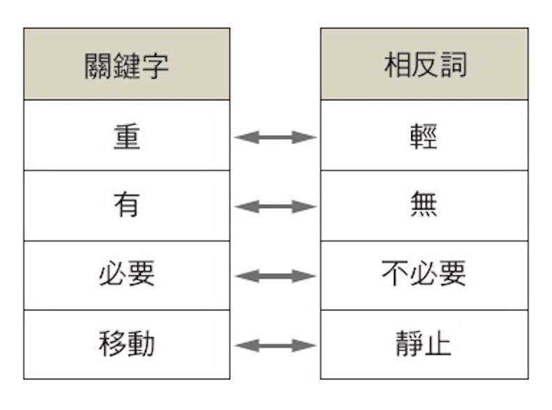 設想相反的狀況或意見。采實文化提供