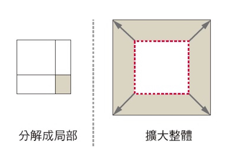 同時用「分解」與「擴大」的觀點來看待市場。