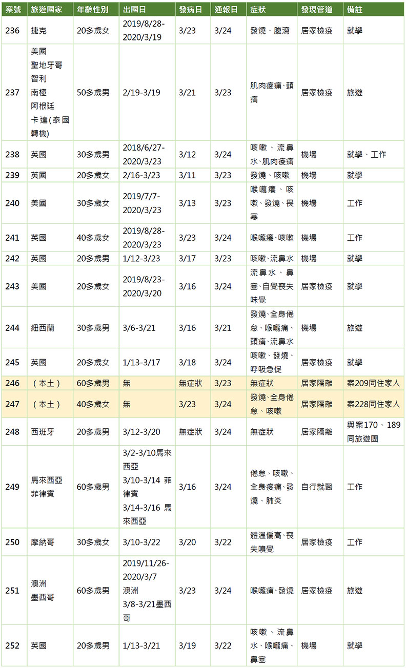 17例確診個案。
