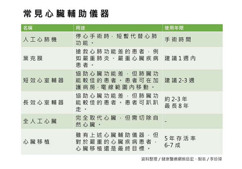 常見心臟輔助儀器。
