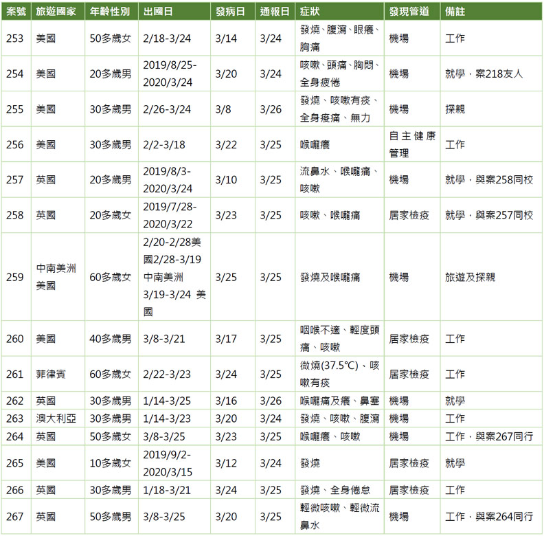 15例確診個案。