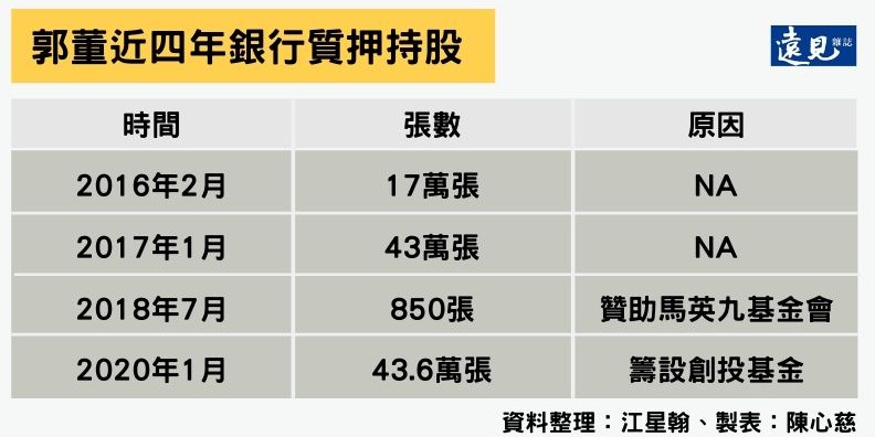 郭董近四年銀行質押持股。陳心慈製