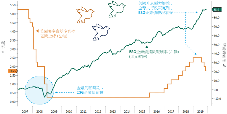 貨幣寬鬆環境下,ESG債券表現看好。資料來源:Bloomberg,2006/12/31~2019/11/30。ESG企業債採用彭博巴克萊MSCI全球企業社會責任債券指數(美元避險)。柏瑞投信整理。