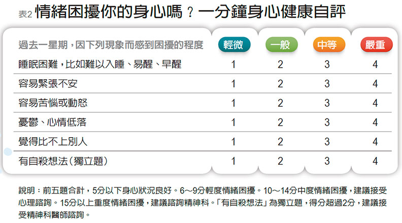 情緒困擾你的身心嗎？一分鐘身心健康自評。