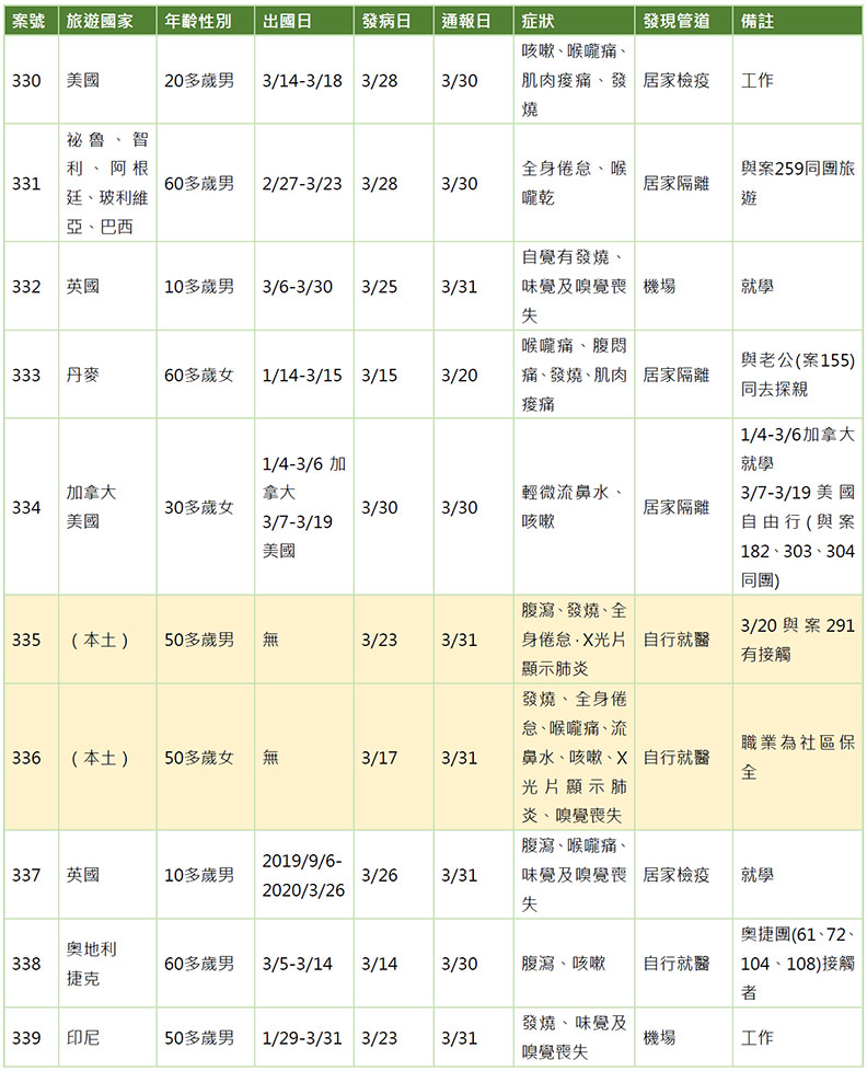 10例確診個案。