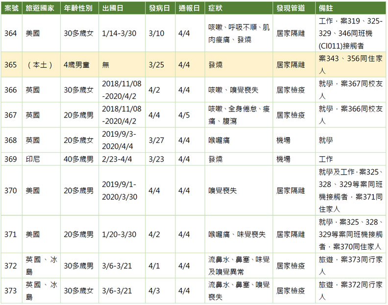 10例確診個案。