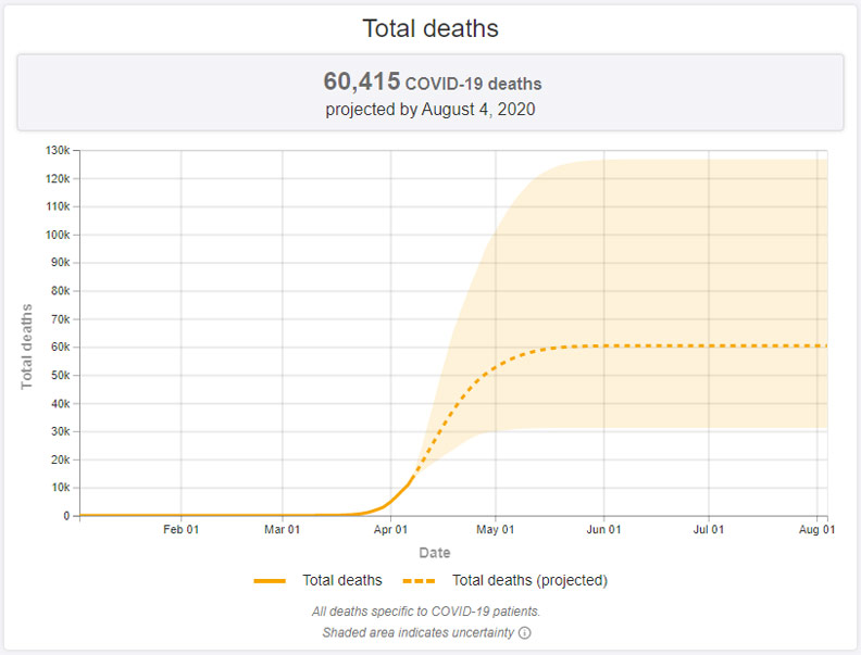 美國總死亡人數有望於5月中旬至6月中旬到達頂點;取自IHME官網。