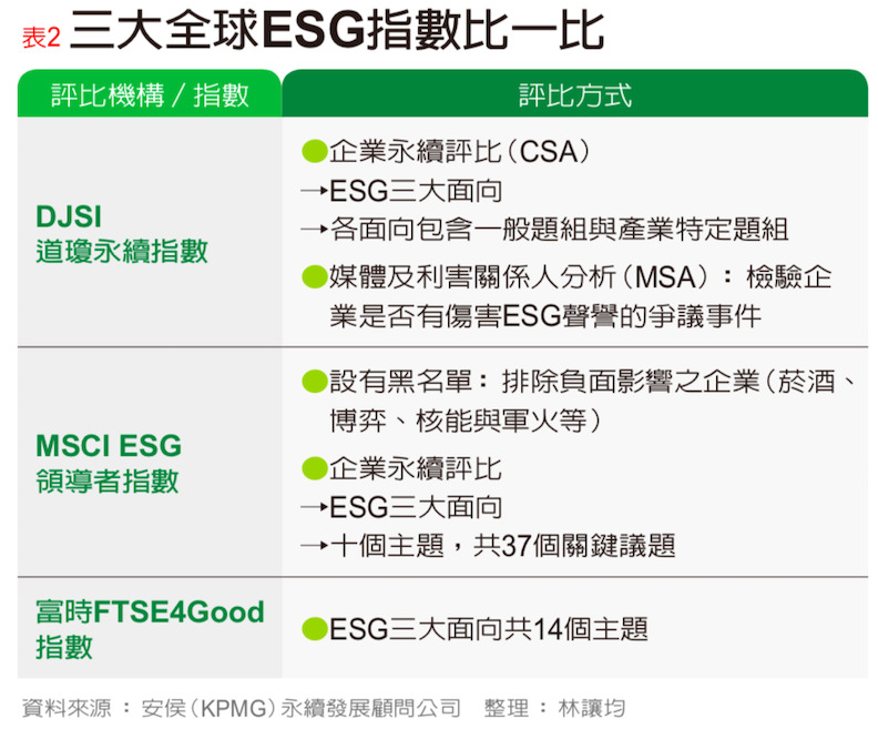 3大全球ESG指數比一比。