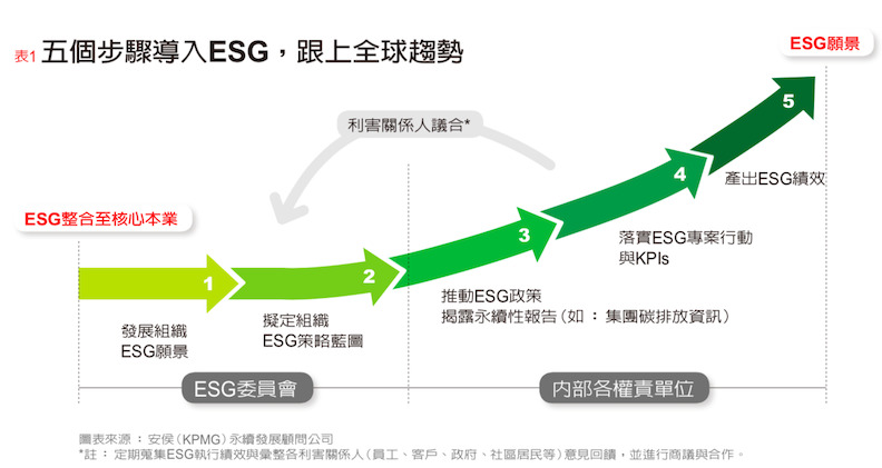 5個步驟導入ESG，跟上全球趨勢。