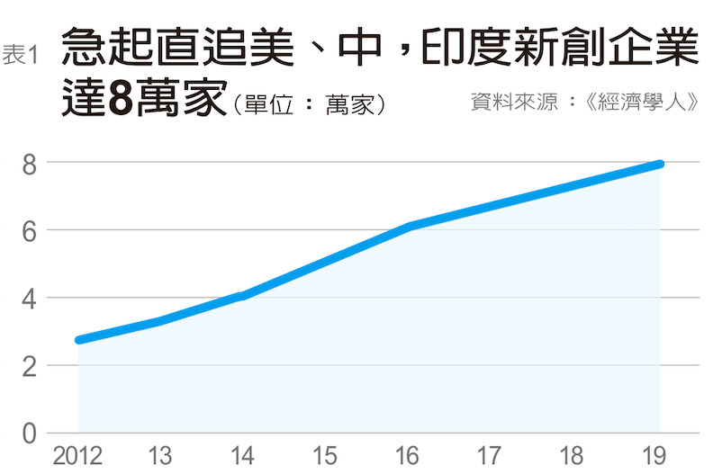 急起直追美、中,印度新創企業達8萬家。