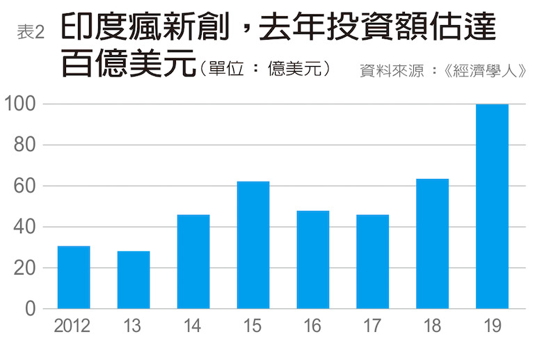 印度瘋新創,去年投資額估達百億美元。