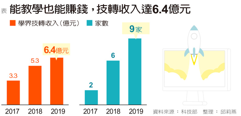 能教學也能賺錢，技轉收入達6.4億元。