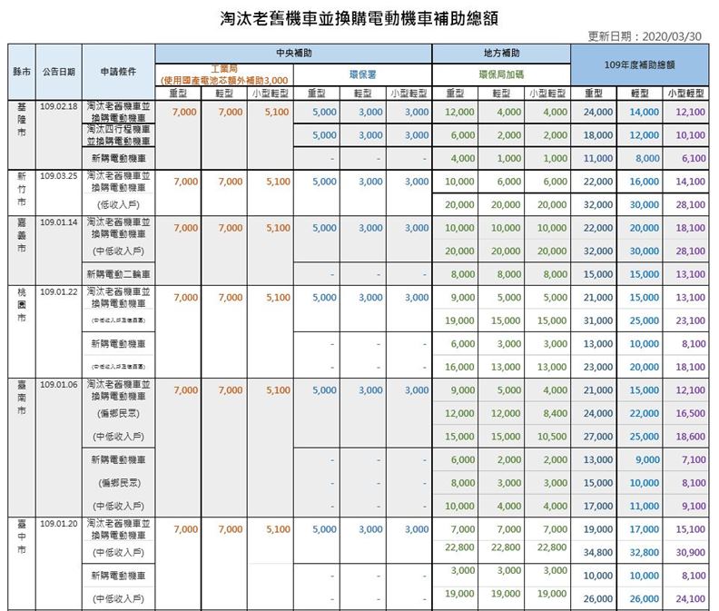 全台電動機車補助方案總整理 最慷慨的縣市不在六都 城市學