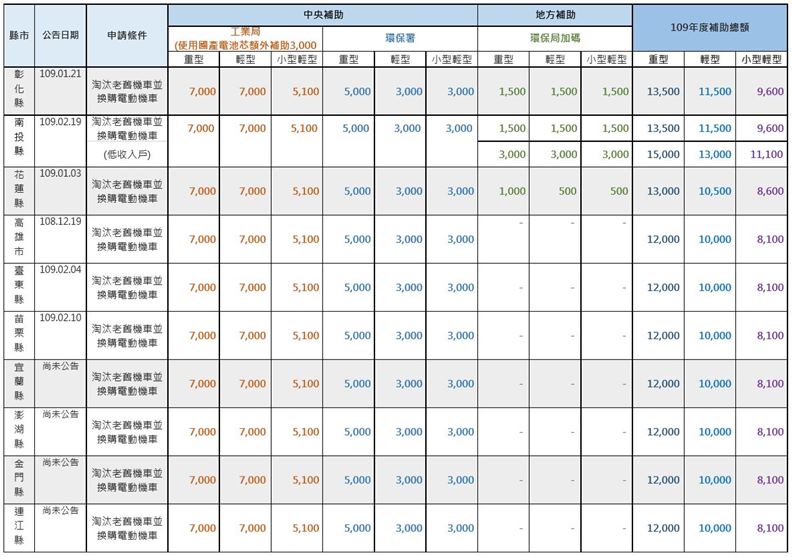 22縣市電動機車補助方案整理,詳細資料請參閱環境資訊中心網站。
