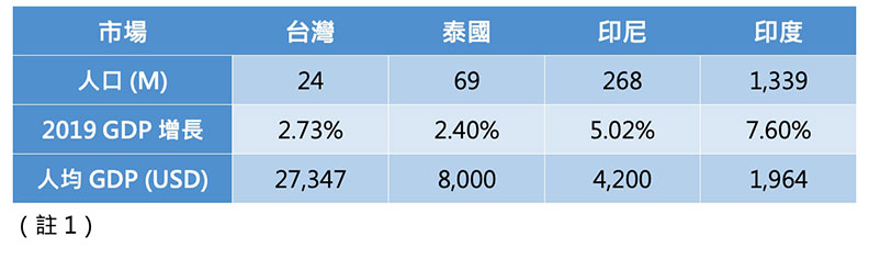 註1：資料來源 - 行政院主計處， CEIC，Statisticstimes，Bangkokpost，Indonesia-investments，Wikipedia等。（作者提供，謝君青製表）