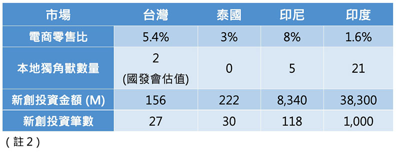 註2：資料來源 – Tmogroup，Cifnews，Jakartaglobe，Morgan Stanley，Cento，Yostartups，Ray大Medium等。（作者提供，謝君青製表）