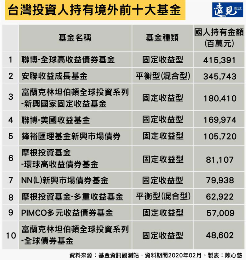 台灣投資人持有境外前十大基金。