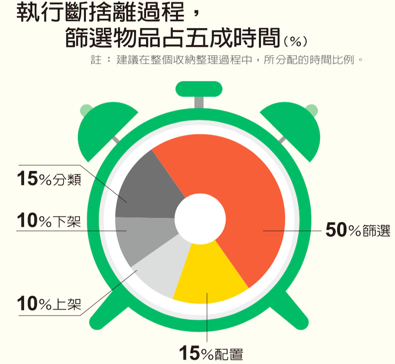 建議在整個收納過程中,所分配的時間比例。