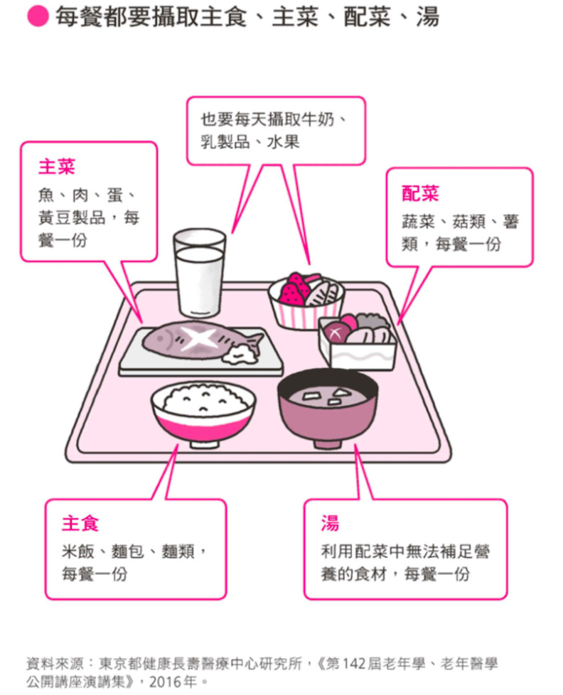 每餐都要攝取主食、主菜、配菜、湯。