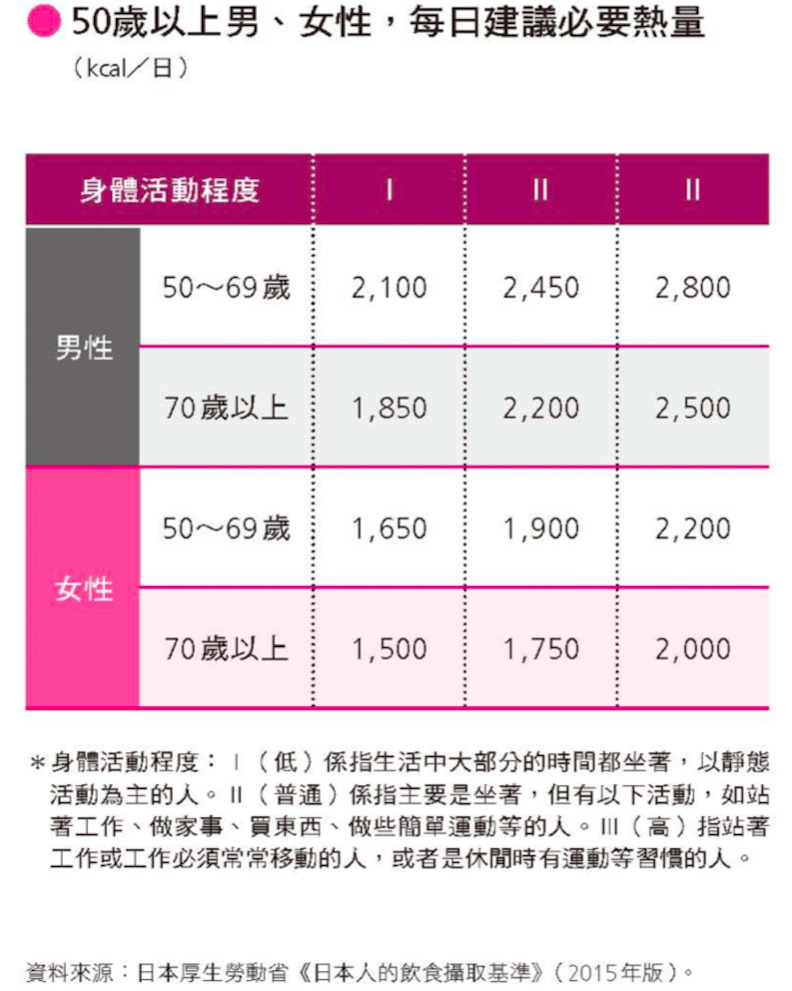 50歲以上男、女姓,每日建議必要熱量。