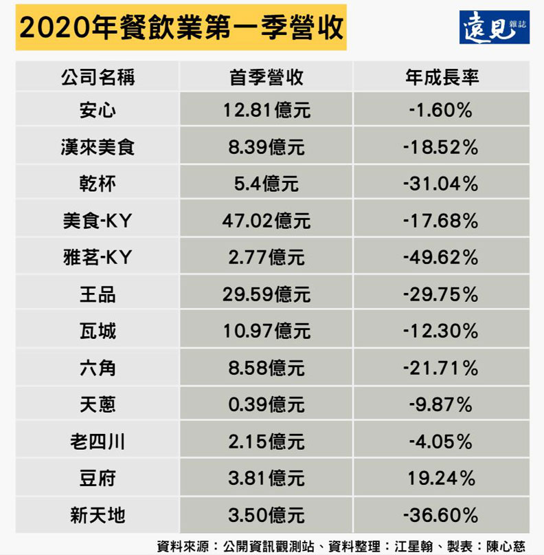 2020年餐飲業第一季營收。