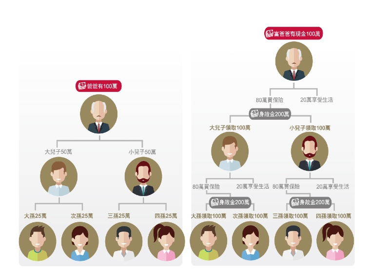 房產隱形成本吃掉獲利，「保險」成為傳富新思維。