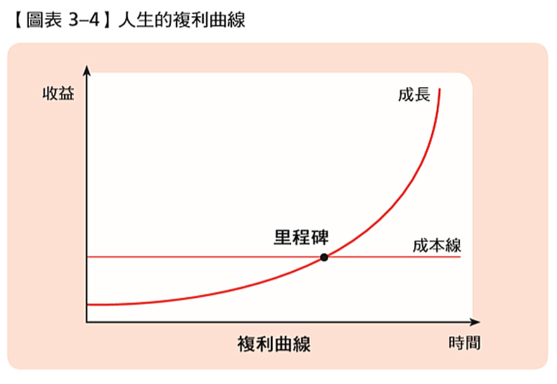 人生的複利曲線。大是文化提供